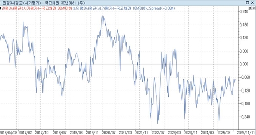 초장기 발행 늘려달라…생보협회, 국채당국에 건의_노현우