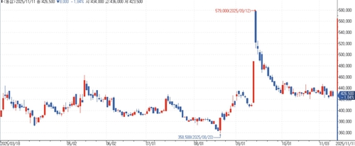 농심, 3Q 영업익 23% 증가 전망…"라면·스낵 가격인상 온기"_김용갑