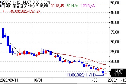 암호화폐 거래소 제미니, 3분기 실적 실망에 16% 급락_이장원