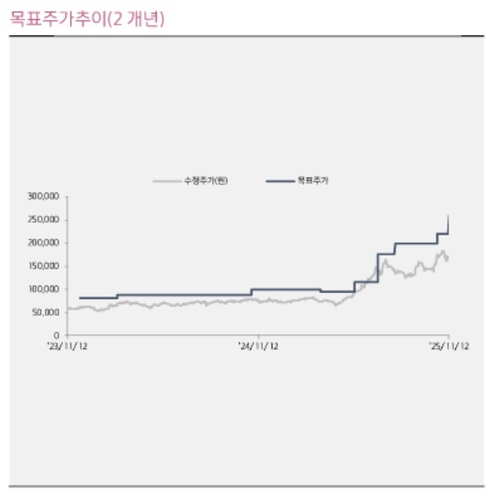 "한투, 실적으로 밸류업 증명하는 유일한 증권사…ROE 20% 압도적 수익성"_송하린