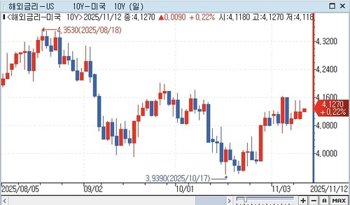 ING "美 10년 금리 높지 않아…추가 하락 제한"_권용욱