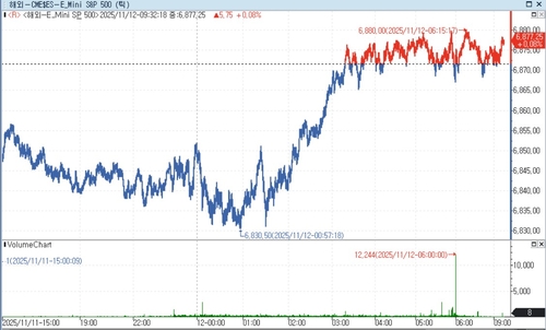 S&P500 선물, 亞 시장서 상승…美 국채금리↓_홍경표