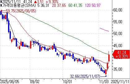 도이체방크, 이토로 '매수'로 상향…"주가 급락을 매수 기회로"_이장원