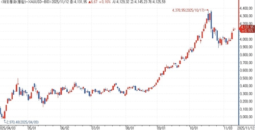 금값, 美 ADP 고용 약화에 상승…연준 금리인하 기대 지속_이장원