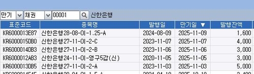 엄청난 물량 공세에 술렁…'오버 5'에도 조 단위 은행채 발행_노현우