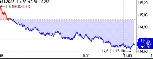 [채권-오전] 금리 상승…대규모 은행채 발행 부담_오진우