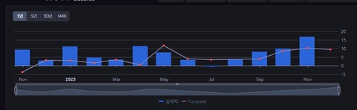 日 10월 기계류 수주 전년比 16.8%↑…예상치 큰 폭 상회(상보)_윤시윤