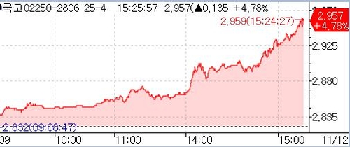 이창용이 던진 '폭탄'…채권시장 어느 지점서 발작했나_노현우