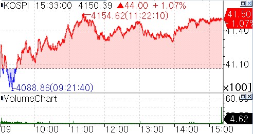 [증시-마감] 코스피 사흘째 반등세·코스닥은 900선…금융·바이오 주도_서영태