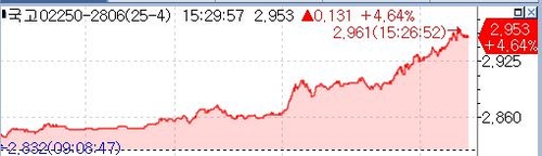 기재부 관계자 "채권시장 불안심리 과도…상황 예의주시"(상보)_노현우