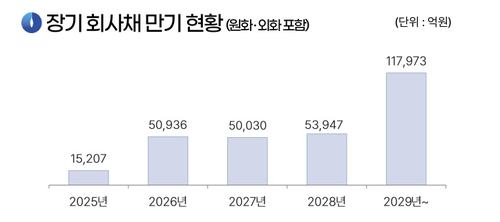 가스공사 장기 회사채 만기 현황