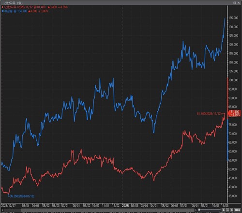KB·신한금융 시총 격차 12조 '역대 최대'…실적·주가 '쌍끌이'_이현정