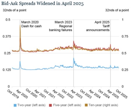 뉴욕 연은이 돌아본 美 국채 4월 유동성 위기와 현재_권용욱
