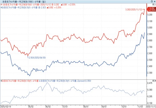 "손절 더 촉발"…이창용 쇼크에 분통 터진 서울 채권시장_피혜림