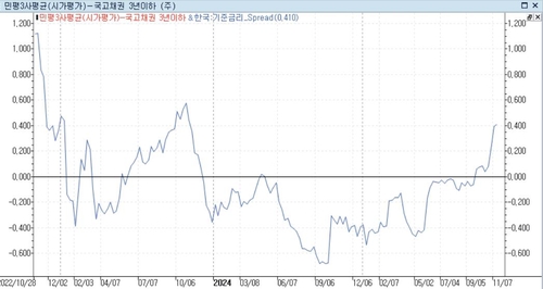 국고채 3년 민평금리와 기준금리 스프레드 추이