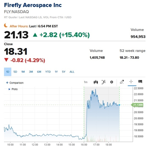 파이어플라이, 매출 급증·가이던스 상향에 시간외서 15% 폭등_이장원