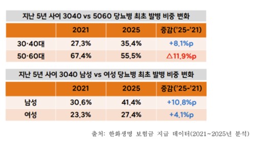 한화생명 "젊어지는 당뇨병…의료비 부담 1.4배↑"_이윤구