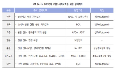 보험硏 "복잡한 소비자 보호 평가지표, 이해하기 쉽게 바꿔야"_이수용