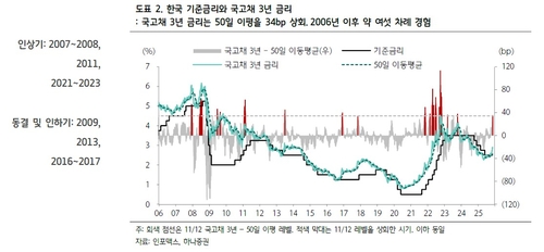"12년 전 '긴축 발작' 재현…국고 3년 3.0%까지 오를 수도"_이규선
