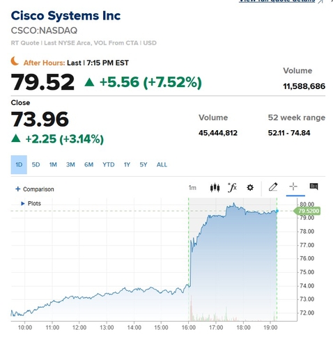 시스코 시스템즈, 'AI수요'에 실적 '더블 비트'…시간외 7%↑_이장원