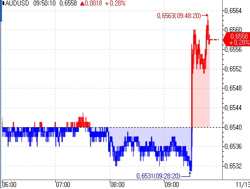 호주 10월 실업률 4.3%…예상치 4.4% 하회(상보)_김지연