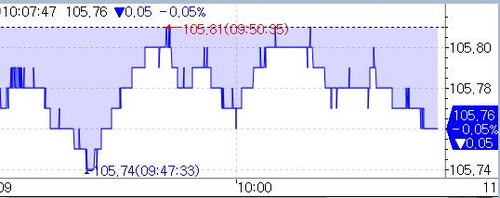 3년 국채선물 장 초반 하락…이창용 발언 여파·美 셧다운 종료 전망_노현우