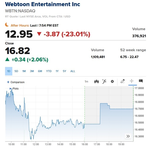 웹툰엔터, 매출 컨센서스 하회에 시간외 거래서 23% 폭락_이장원