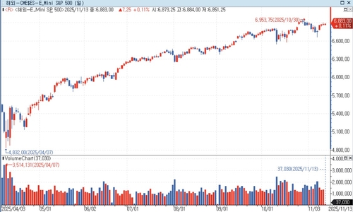 S&P500 선물, 亞 시장서 상승…美 국채금리 ↑_홍경표