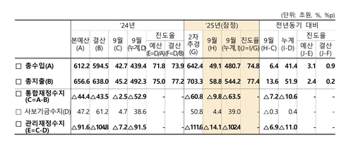 9월까지 나라살림 적자 102조원…동월기준 역대 두 번째_박준형