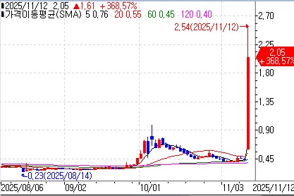 리프 테라퓨틱스, Z캐시 코인 재무기업 전환…주가 360% 폭등_이장원