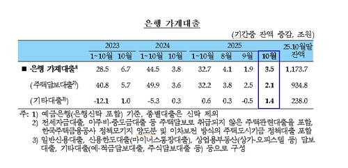 10월 은행 가계대출 증가폭 확대…주담대 줄고 주식 빚투 증가_오진우