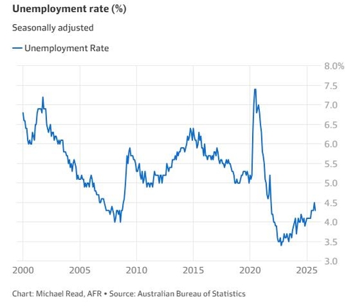 호주 실업률 예상치 하회…"RBA 금리 인하 가능성 더 희박해져"_윤시윤