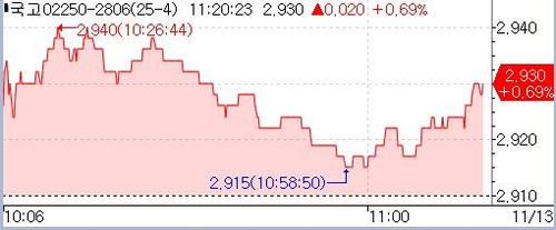 [채권-오전] 중단기 금리 상승…이창용 여파·美 셧다운 종료 기대_노현우