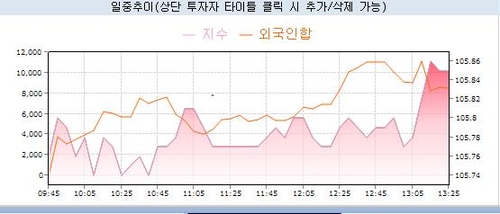 3년 국채선물 강세 전환…外人 매수 확대_노현우
