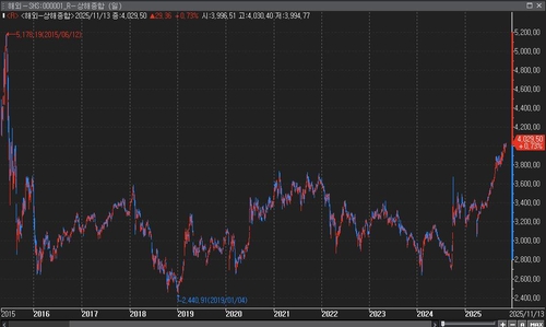 [중국증시-마감] 美 셧다운 해제에 상승…상하이 지수 10년 만에 최고_윤시윤