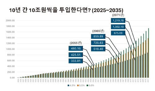 [국민연금 국고투입] "지금부터 10조 투입하면 30년 뒤 500조 가치"_송하린