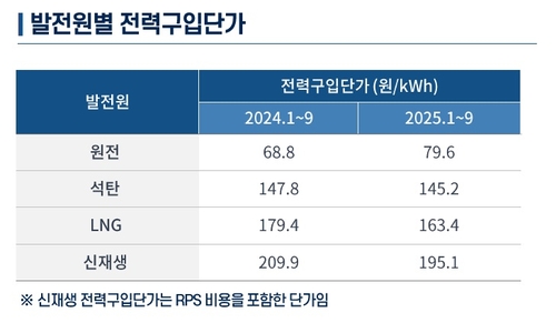 발전원별 전력구입단가