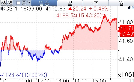 [증시-마감] 外人 대량 매수한 코스피 4,170.63…코스닥 상승 탄력_양용비