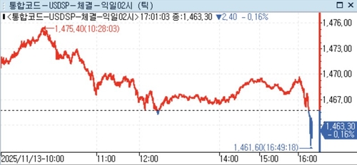 달러-원, 런던장에서 반락…달러-엔 하락·美셧다운 종료(상보)_정선영