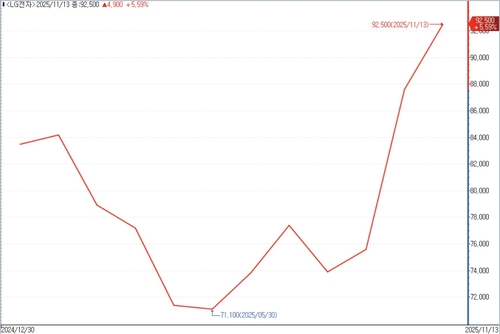 2025년 LG전자 주가