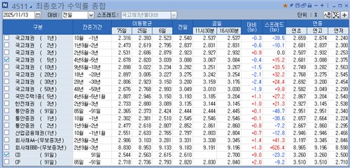 [채권-마감] 국고 3년물 또 연고점…이창용 발언 여파·투심 위축_손지현