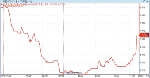 CD 91일물 금리, 하루에 9bp 급등 고시…이창용 쇼크 여파_노현우