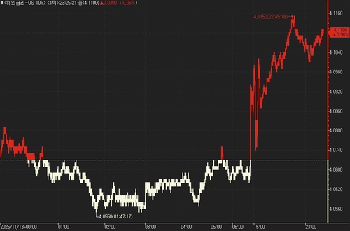 美 국채가 낙폭 확대…12월 금리동결 베팅 확대 여파_진정호