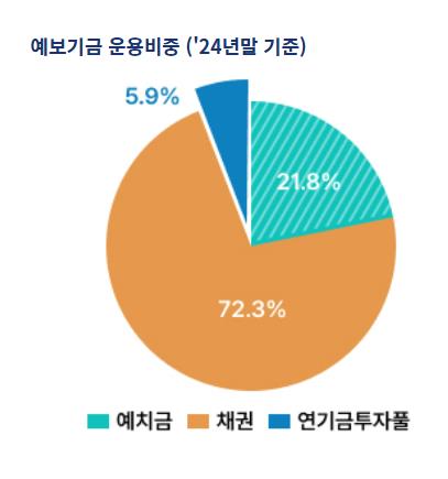 예보, 해외채권 운용 우선협상대상자로 삼성·미래·한화 선정_노현우