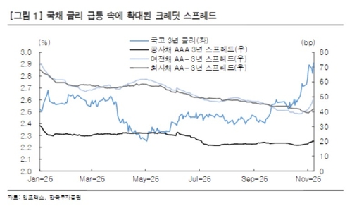 11월 금통위 기대 거는 크레딧시장…"매파적이면 내년 1월까진 어려워"_송하린