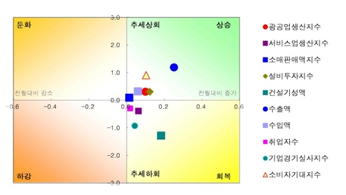 되살아난 경기순환시계…10개 모든 지표가 상승·회복 국면_박준형