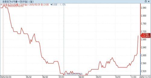 레고사태 재현 우려까지…이창용 발언에 초단기 채권 박살_노현우