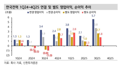한국전력 목표주가 상향 릴레이에도 "방망이 짧게 잡아라" 경계_송하린