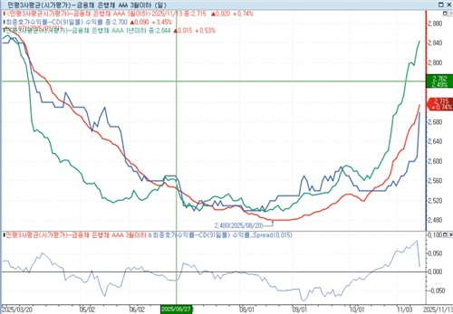 짓눌린 CD 민평에 스프레드 급등…눈높이 차이 언제까지_피혜림