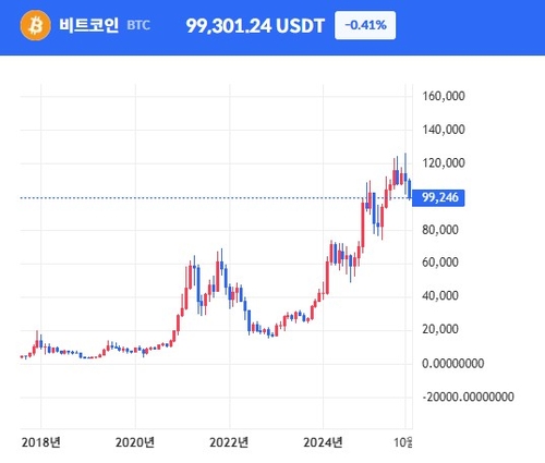비트코인 10만 달러 재붕괴…유동성 경색에 코인 관련주도 '초토화'_이장원